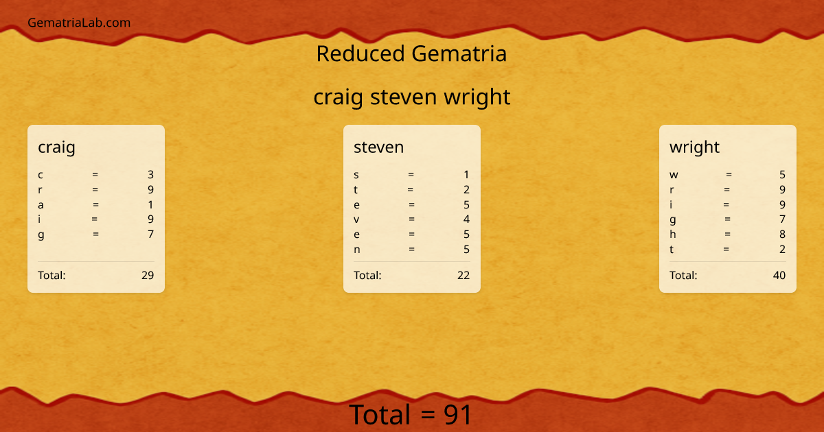 craig steven wright in reduced Gematria